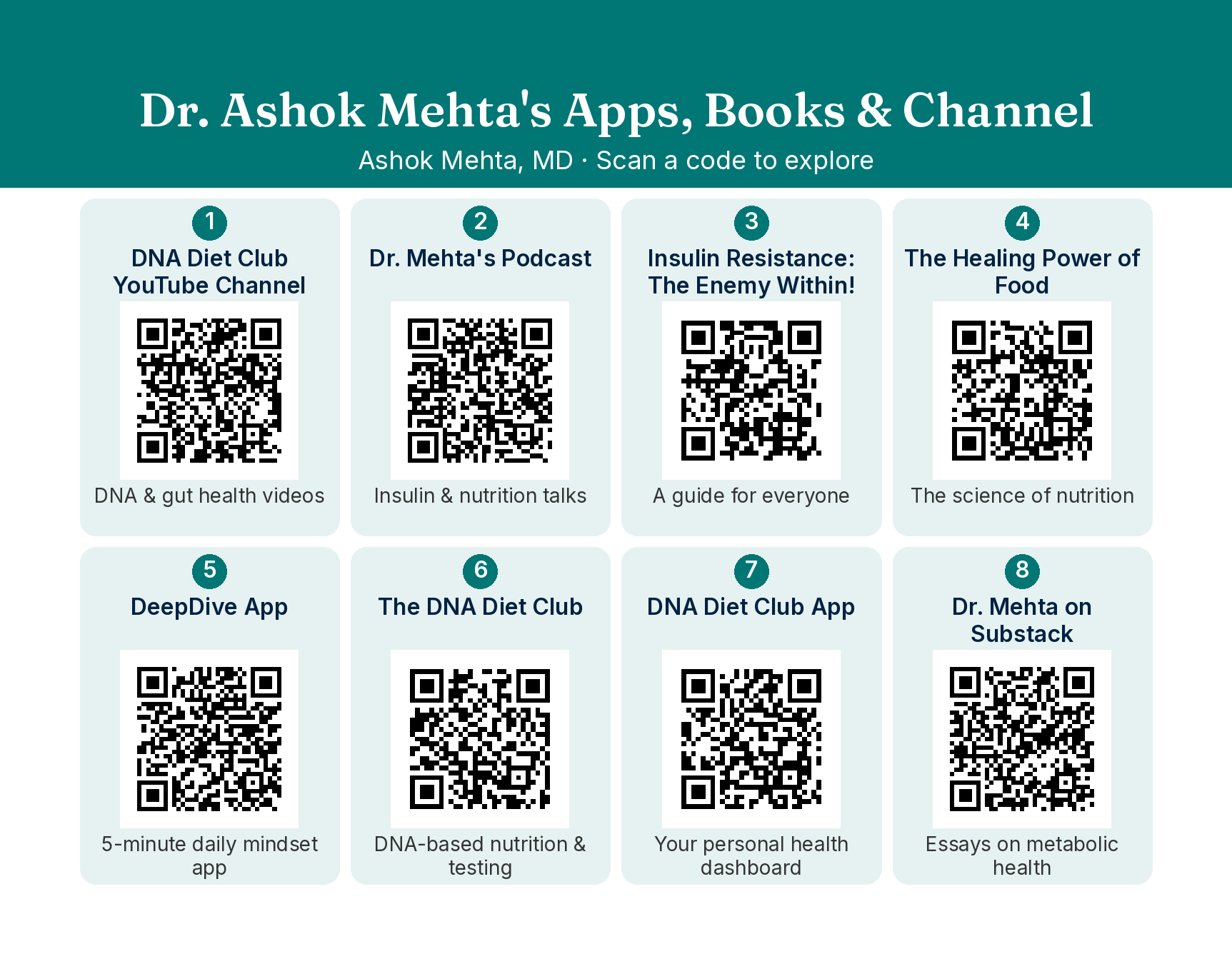 Dr. Ashok Mehta's Apps, Books & Channel postcard with QR codes for 8 resources: YouTube channel, podcast, two books, DeepDive app, The DNA Diet Club, DNA Diet Club app and Substack